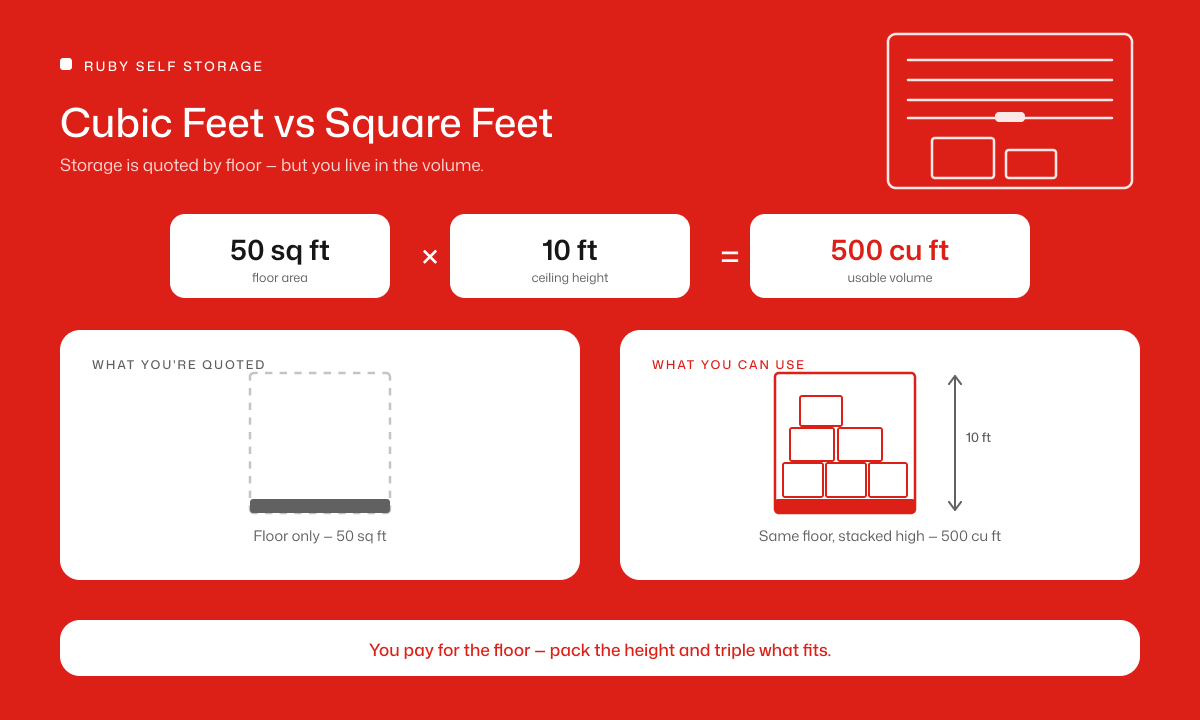 Cubic Feet vs Square Feet: The Volume You Actually Get