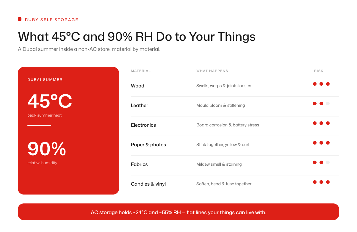 Dubai Summer Humidity: What 45°C and 90% RH Do to Household Materials